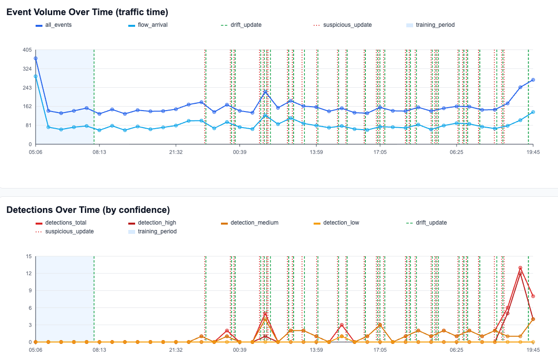 HTTPS anomaly detection example